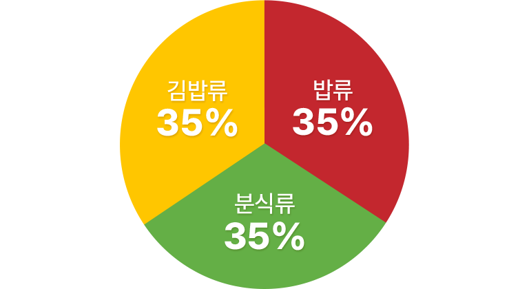 김밥류 35%, 분식류 30%, 밥류 35%